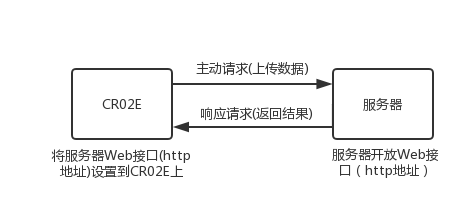 二維碼云門(mén)禁工作原理 二維碼云門(mén)禁工作原理
