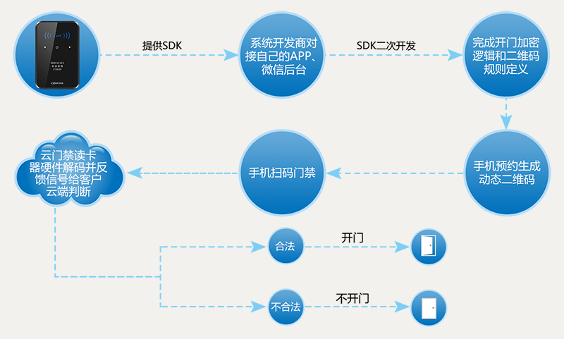二維碼門(mén)禁一體機可對接APP、微信公眾平臺等第三方系統軟件