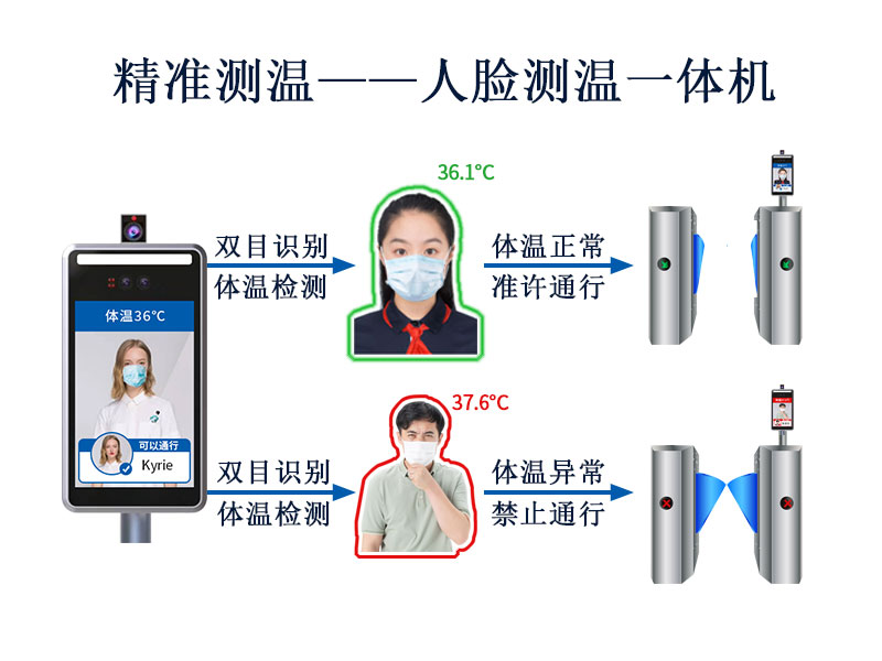 精準測溫，塞伯羅斯人臉測溫一體機