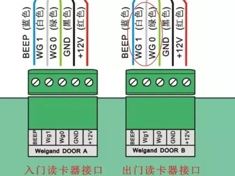 二維碼讀卡器與閘機控制板對接圖 二維碼讀卡器與閘機控制板對接圖